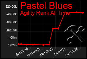 Total Graph of Pastel Blues