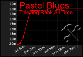 Total Graph of Pastel Blues