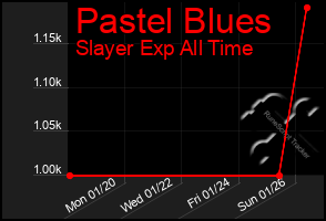 Total Graph of Pastel Blues