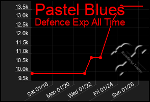 Total Graph of Pastel Blues