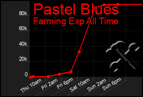 Total Graph of Pastel Blues