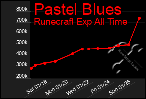 Total Graph of Pastel Blues