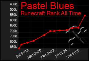 Total Graph of Pastel Blues