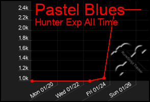 Total Graph of Pastel Blues