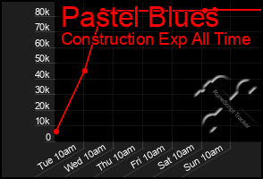 Total Graph of Pastel Blues