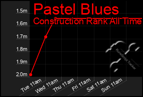 Total Graph of Pastel Blues