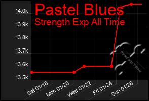 Total Graph of Pastel Blues