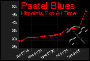 Total Graph of Pastel Blues