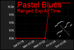 Total Graph of Pastel Blues