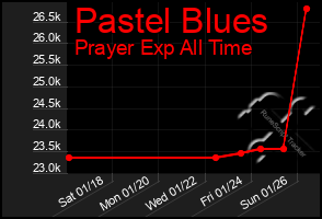 Total Graph of Pastel Blues