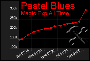 Total Graph of Pastel Blues