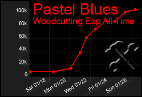 Total Graph of Pastel Blues