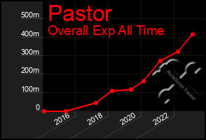 Total Graph of Pastor