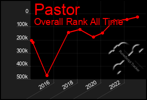 Total Graph of Pastor