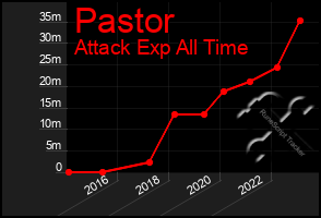 Total Graph of Pastor