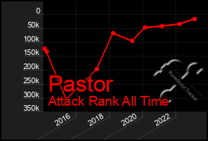 Total Graph of Pastor