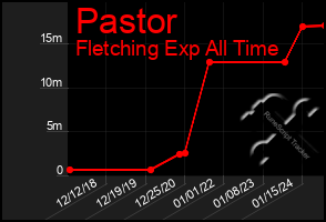 Total Graph of Pastor