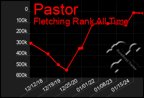 Total Graph of Pastor