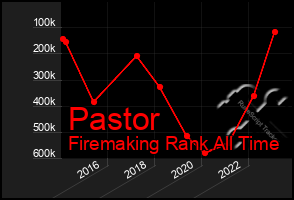 Total Graph of Pastor