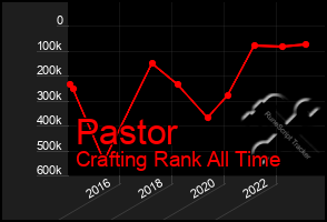 Total Graph of Pastor