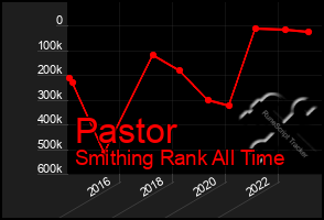 Total Graph of Pastor