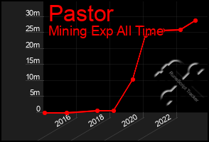 Total Graph of Pastor