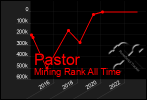 Total Graph of Pastor