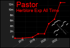 Total Graph of Pastor