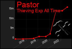 Total Graph of Pastor