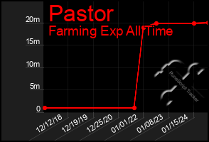 Total Graph of Pastor