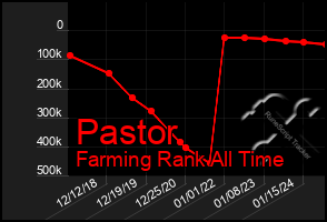 Total Graph of Pastor