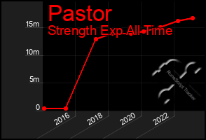 Total Graph of Pastor