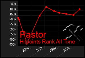 Total Graph of Pastor