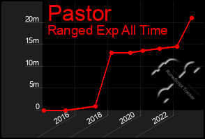 Total Graph of Pastor