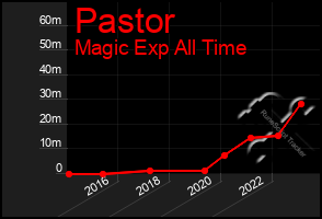 Total Graph of Pastor