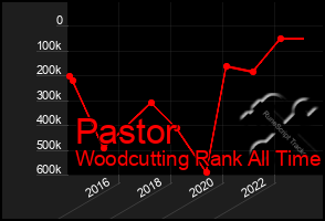 Total Graph of Pastor