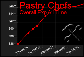 Total Graph of Pastry Chefs