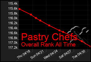 Total Graph of Pastry Chefs