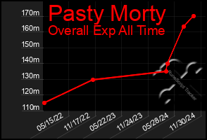 Total Graph of Pasty Morty