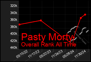 Total Graph of Pasty Morty