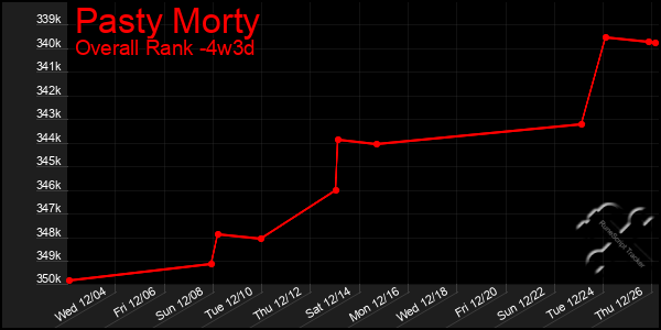 Last 31 Days Graph of Pasty Morty