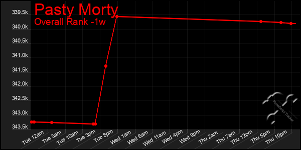 1 Week Graph of Pasty Morty