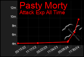 Total Graph of Pasty Morty