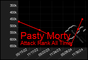 Total Graph of Pasty Morty