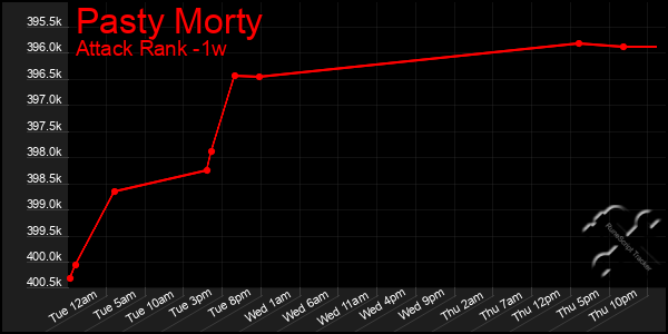 Last 7 Days Graph of Pasty Morty