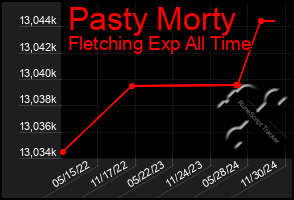 Total Graph of Pasty Morty