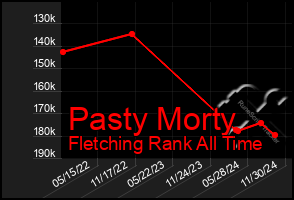 Total Graph of Pasty Morty