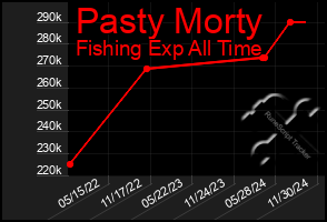 Total Graph of Pasty Morty