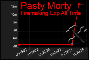 Total Graph of Pasty Morty