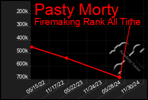 Total Graph of Pasty Morty